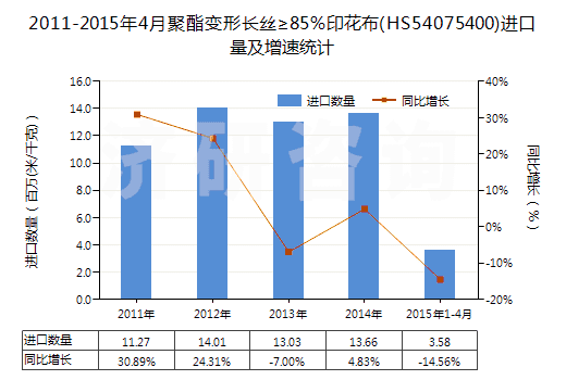 2011-2015年4月聚酯變形長絲≥85％印花布(HS54075400)進口量及增速統(tǒng)計